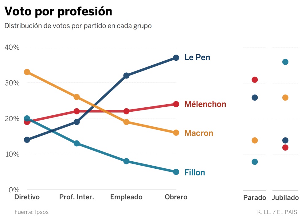Así son los votantes de Le Pen y Macron