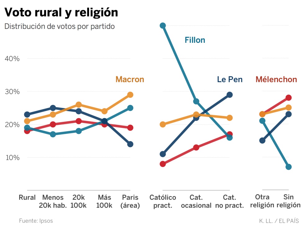 Así son los votantes de Le Pen y Macron