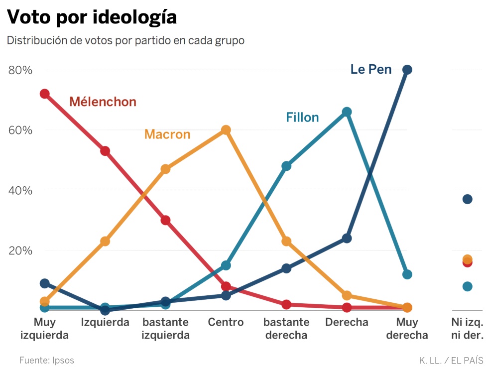 Así son los votantes de Le Pen y Macron