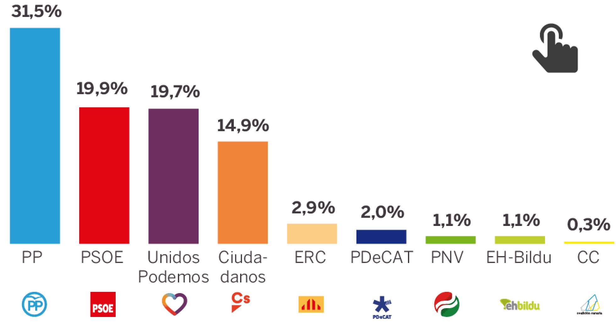 GRÁFICO: Resultados del Barómetro del CIS