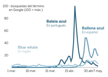 La peligrosa viralidad del juego ‘Ballena azul’