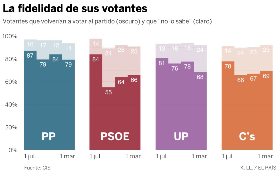 El PSOE resiste en las encuestas, y el motivo son los indecisos