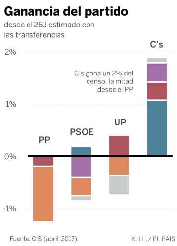 El PSOE resiste en las encuestas, y el motivo son los indecisos