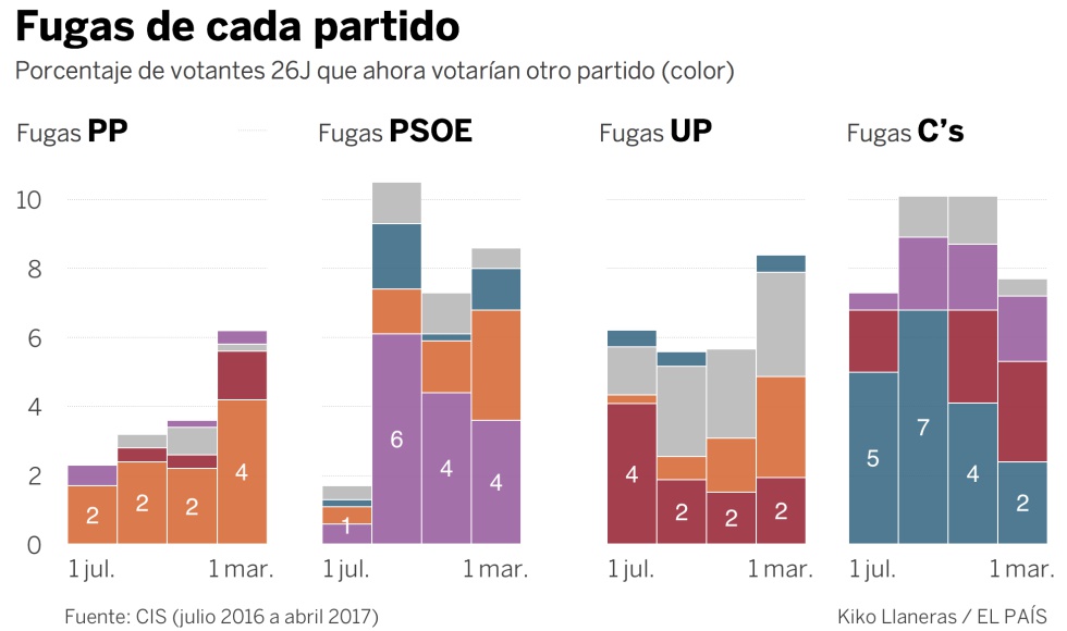 El PSOE resiste en las encuestas, y el motivo son los indecisos