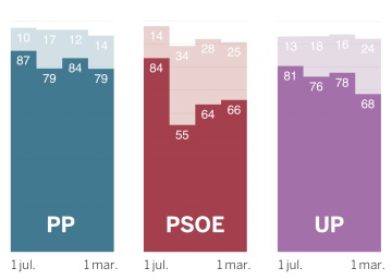 El PSOE resiste en las encuestas y el motivo son los indecisos