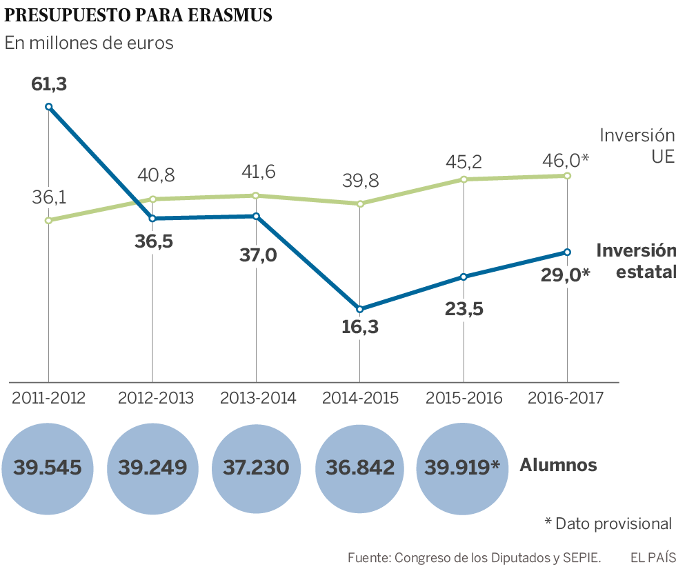 España ha reducido su presupuesto para becas Erasmus más del 50% en los últimos seis años