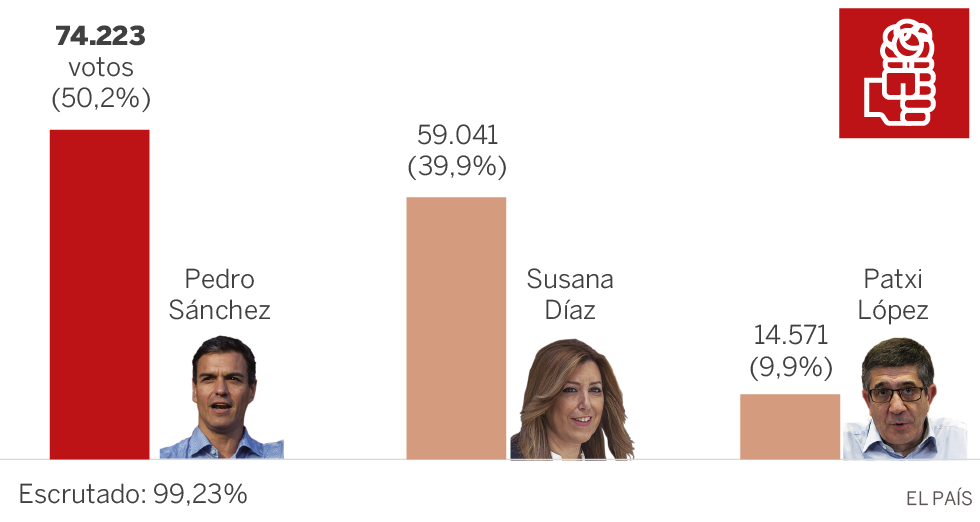 Resultados primarias PSOE