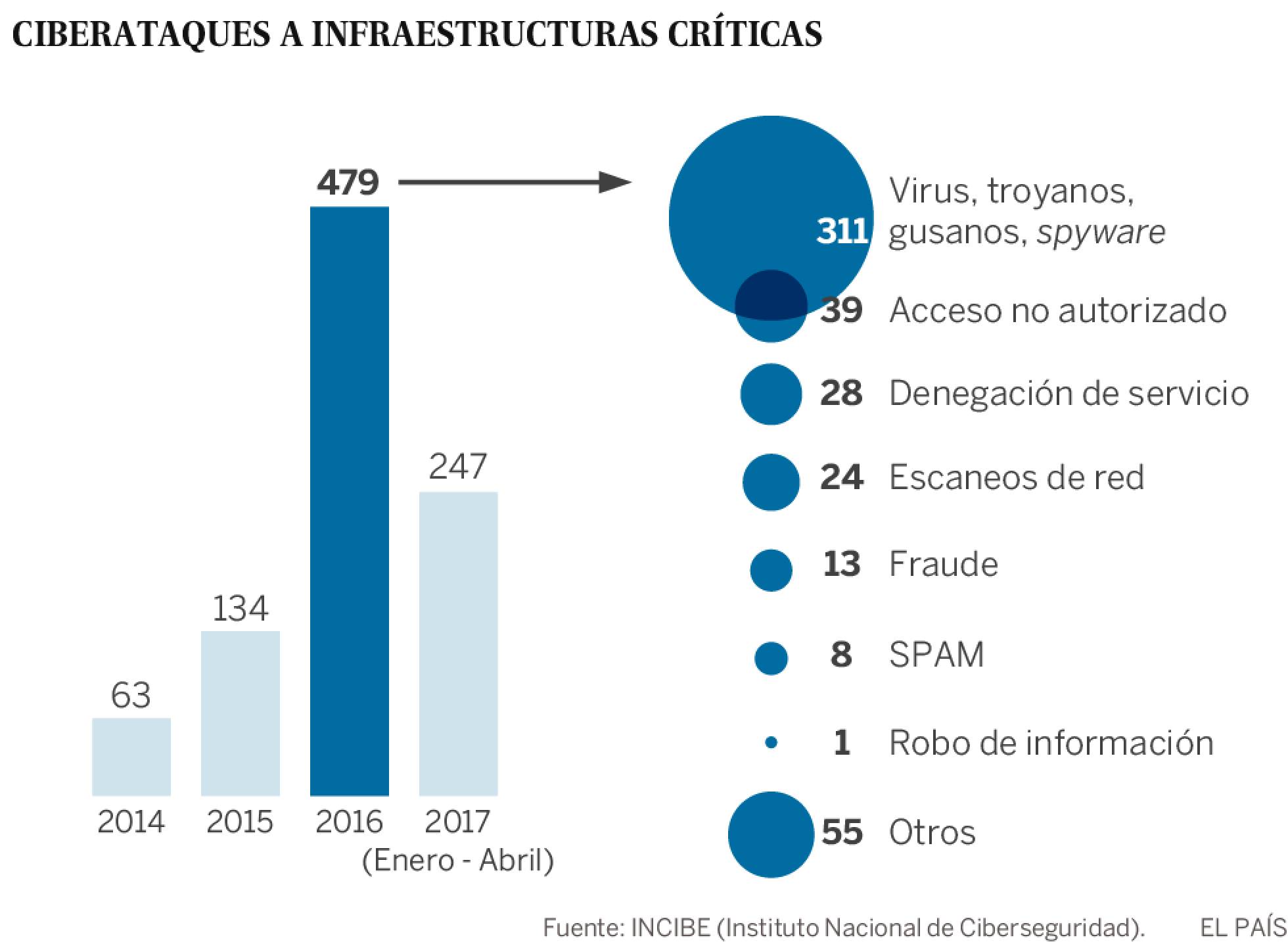 Los ciberataques a infraestructuras estratégicas se multiplican por siete en solo dos años