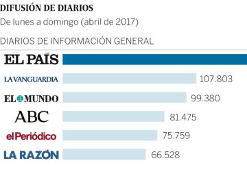 ‘Cinco Días’ se sitúa como líder de la prensa económica por difusión