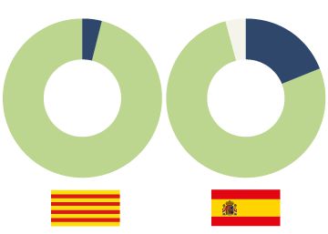 Una àmplia majoria creu que Rajoy ha gestionat malament la crisi catalana Una àmplia majoria creu que Rajoy ha gestionat malament la crisi catalana