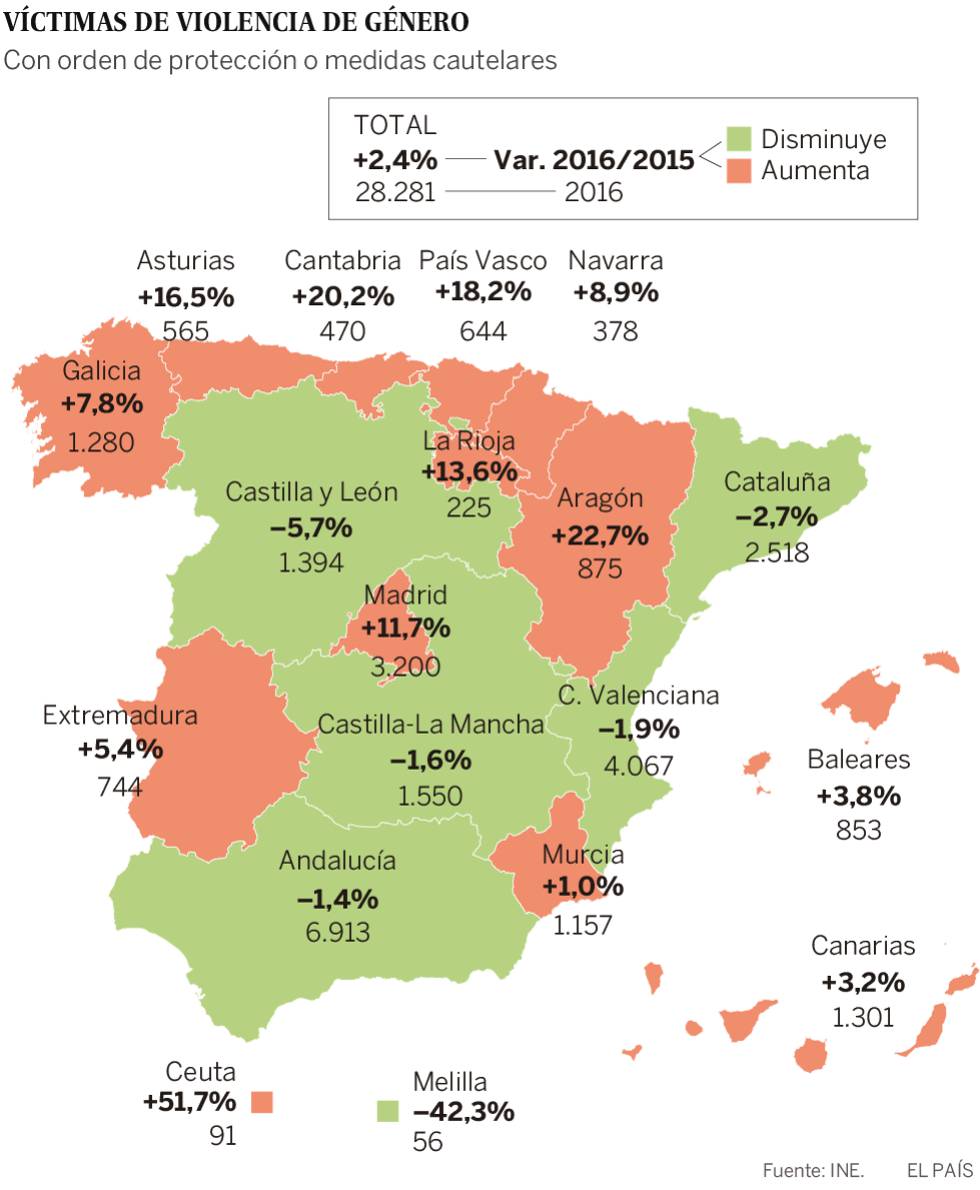 Aumentan las víctimas registradas de violencia machista por segundo año