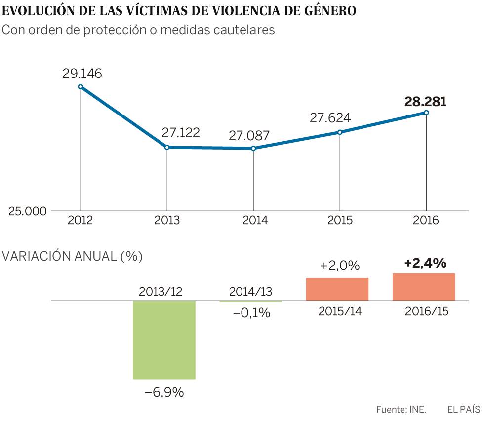 Aumentan las víctimas registradas de violencia machista por segundo año
