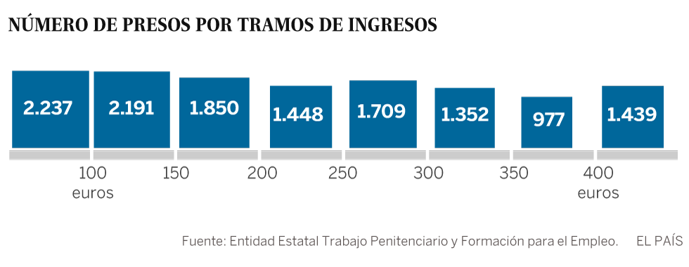 El salario mínimo no entra en la cárcel