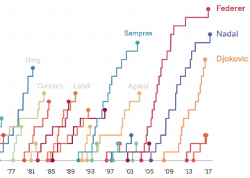 La era imposible del tenis: de los cuatro tenistas más grandes de la historia, tres están en activo La era imposible del tenis: de los cuatro tenistas más grandes de la historia, tres están en activo