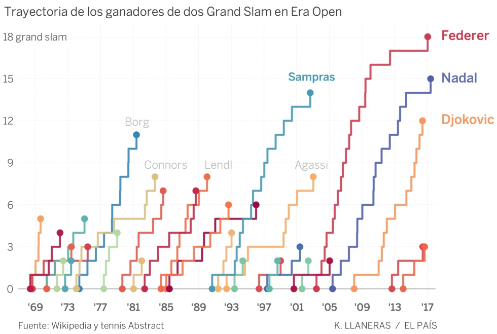 La era imposible del tenis: de los cuatro tenistas más grandes de la historia, tres están en activo