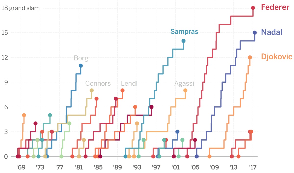 La era imposible del tenis: de los cuatro tenistas más grandes de la historia, tres están en activo