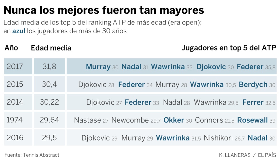 La era imposible del tenis: de los cuatro tenistas más grandes de la historia, tres están en activo