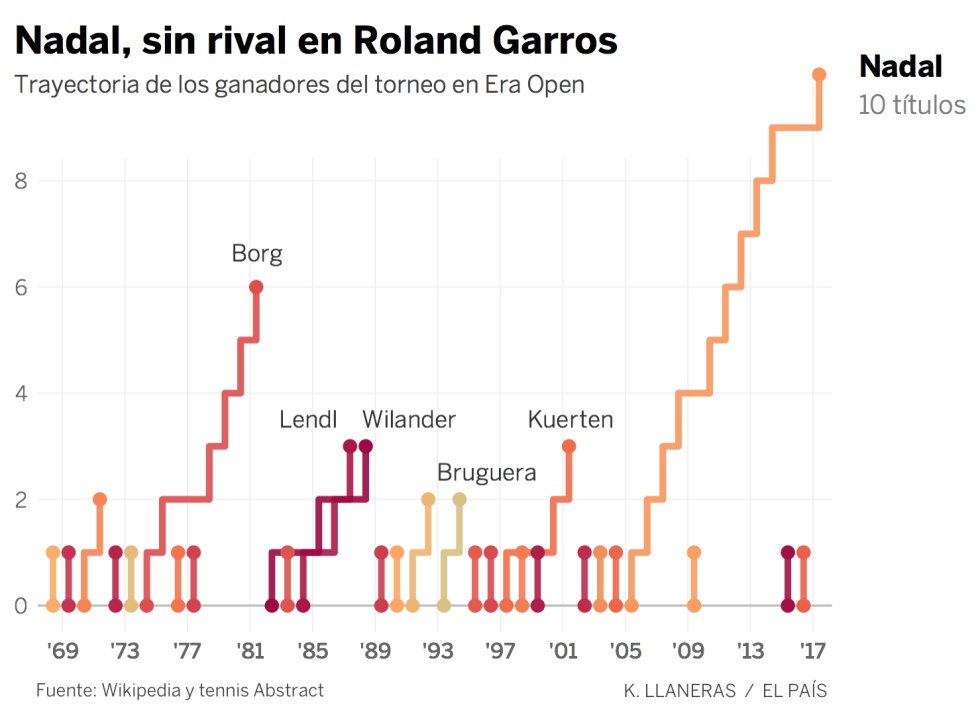 La era imposible del tenis: de los cuatro tenistas más grandes de la historia, tres están en activo