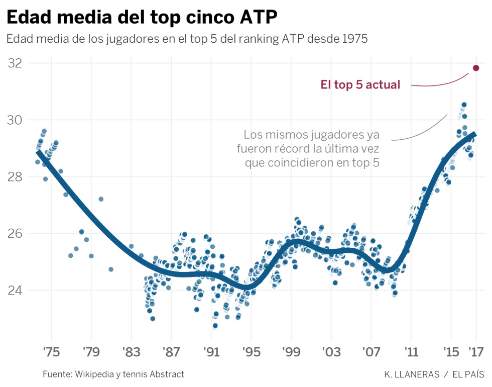 La era imposible del tenis: de los cuatro tenistas más grandes de la historia, tres están en activo