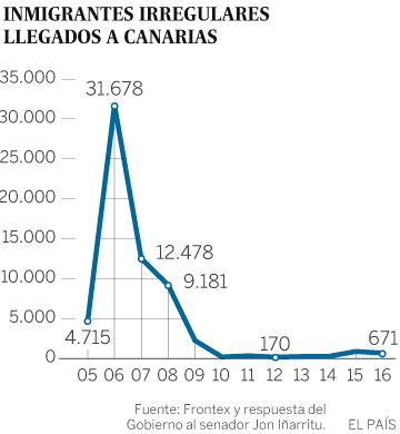 España ha gastado 168 millones en frenar la llegada de cayucos a Canarias