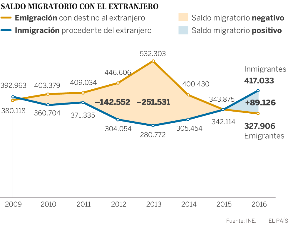 El aumento de la inmigración detiene cinco años de caída de población en España