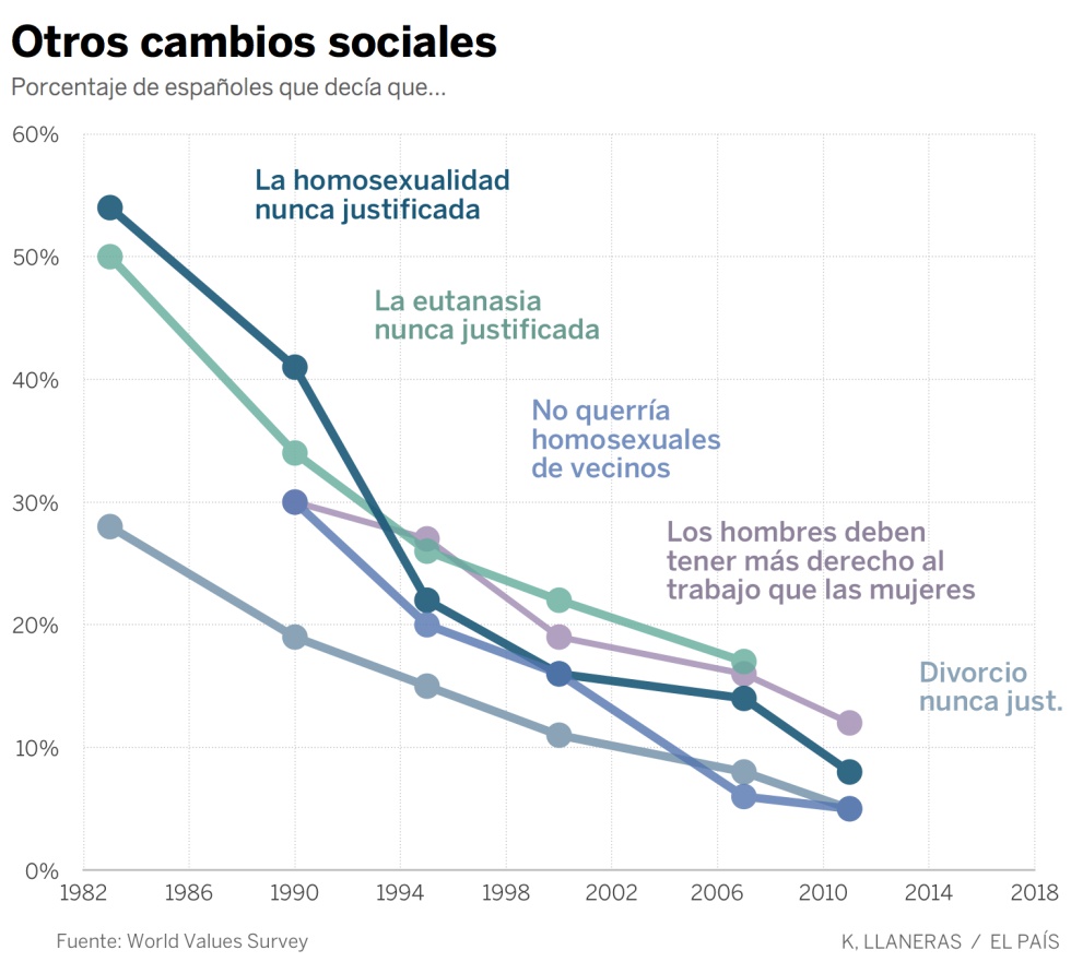 Así se redujo la homofobia en España