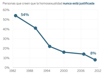 Así se redujo la homofobia en España Así se redujo la homofobia en España