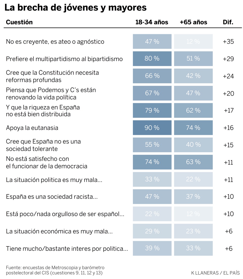 Dos generaciones que se dan
la espalda