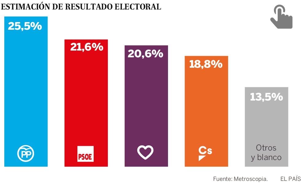 El PSOE se atasca tras las primeras decisiones de Pedro Sánchez