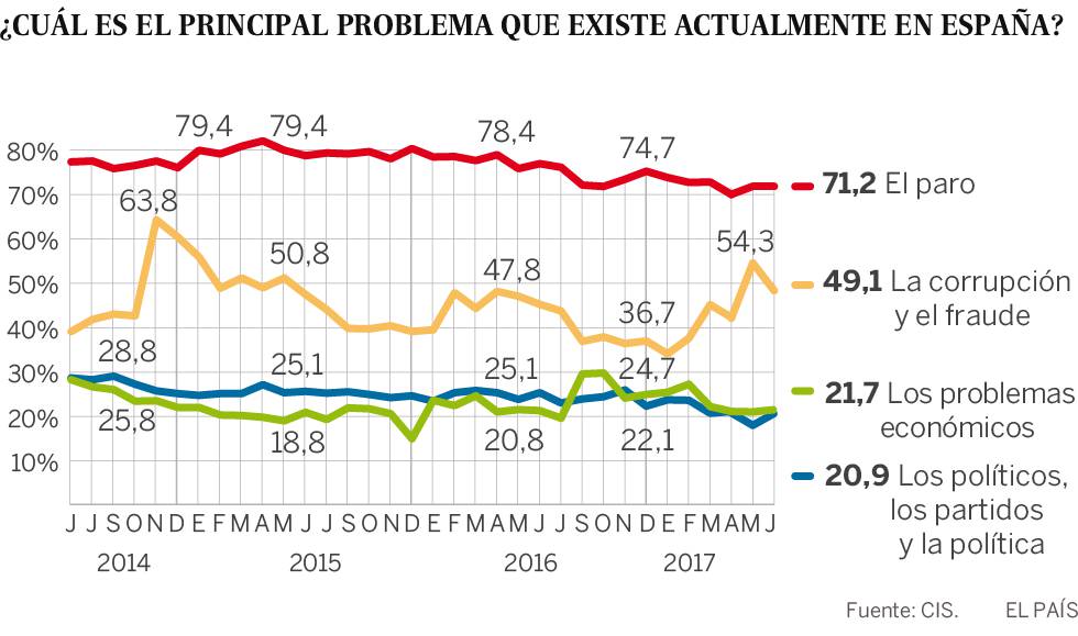 La preocupación por el terrorismo internacional sube cuatro puntos, según el CIS de junio