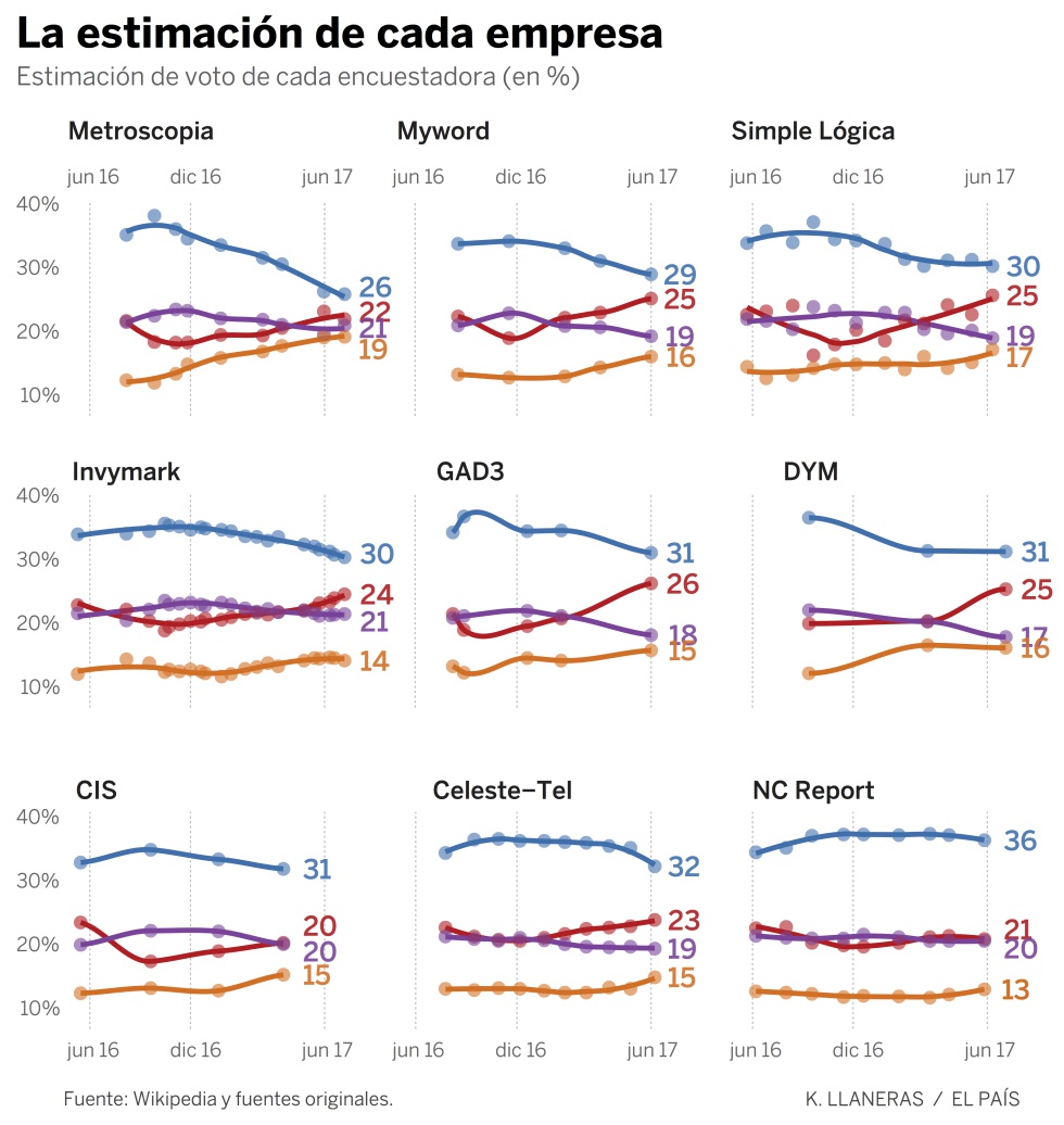 Los votantes vuelven a moverse