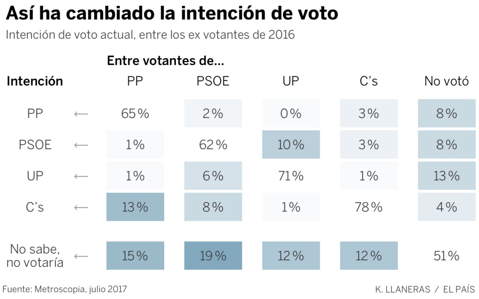 Los votantes vuelven a moverse