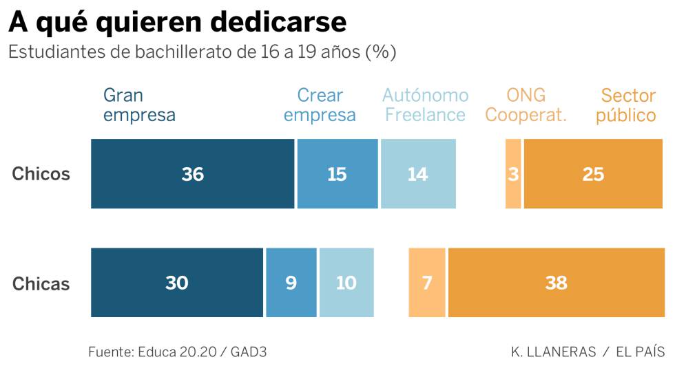 Los adolescentes de hoy conservan los roles de género de generaciones anteriores