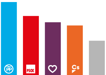 Intención de voto y valoración de líderes