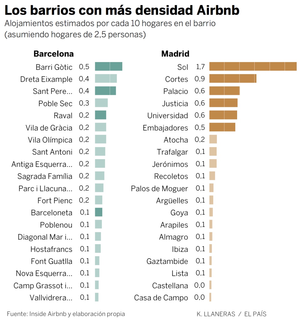 Estos son los barrios de Madrid y Barcelona con más pisos de Airbnb
