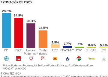 El PSOE se dispara cinco puntos y acorta distancias con el PP, según el CIS El PSOE se dispara cinco puntos y acorta distancias con el PP, según el CIS