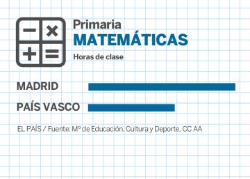 Los vascos dan hasta 420 horas menos de Matemáticas que los madrileños