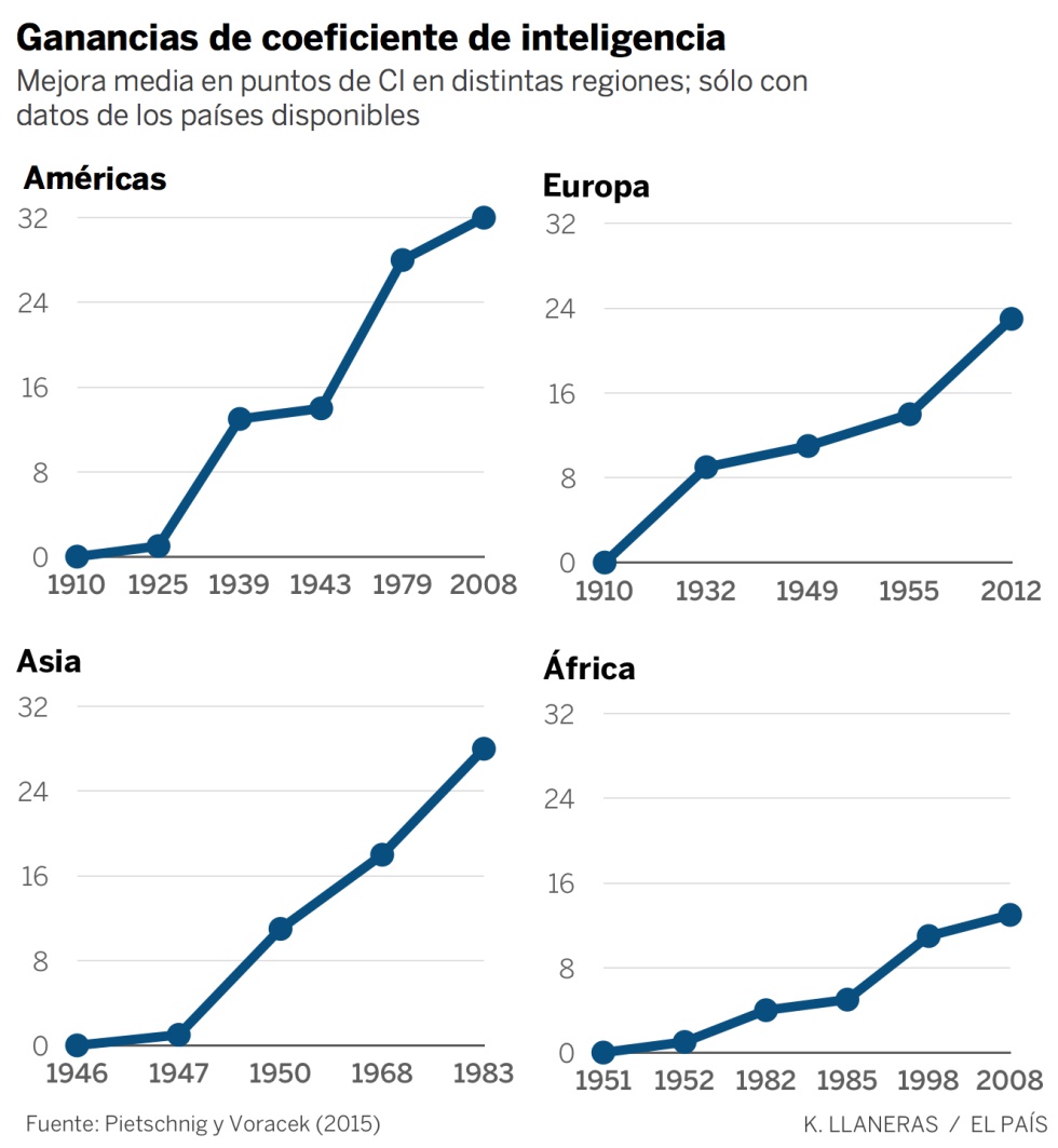 ¿Es el mundo de hoy menos inteligente?