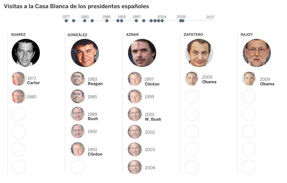 Los presidentes españoles que visitaron más veces la Casa Blanca Los presidentes españoles que visitaron más veces la Casa Blanca