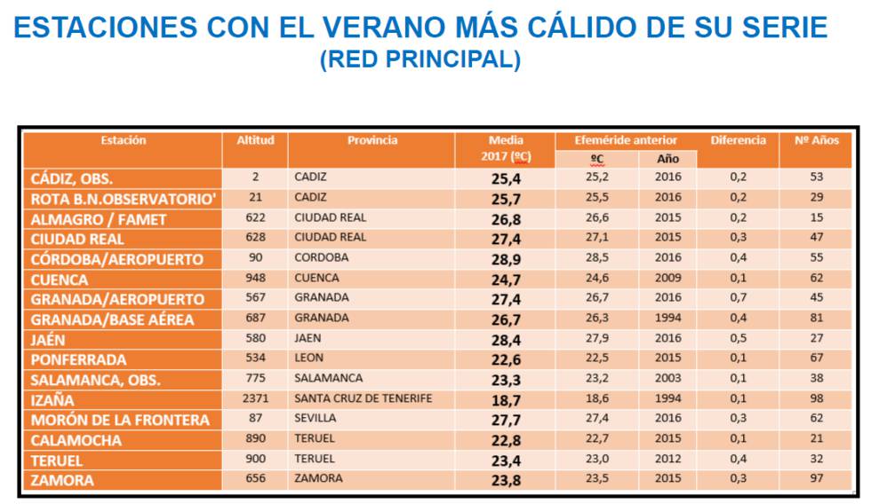 El otoño será más cálido y húmedo de lo habitual tras un verano “loco” y “cargado de récords”