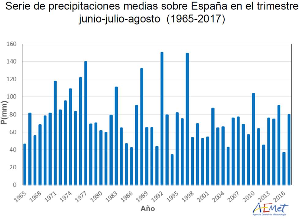 El otoño será más cálido y húmedo de lo habitual tras un verano “loco” y “cargado de récords”