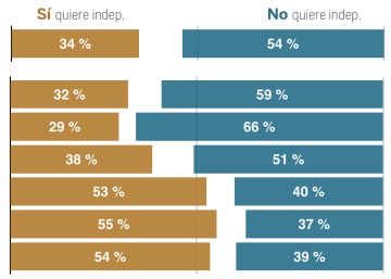 El apoyo a la independencia tiene raíces económicas y de origen social