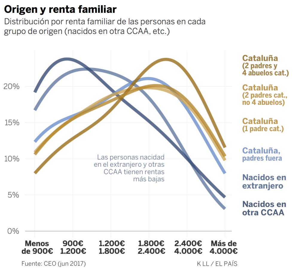 El apoyo a la independencia tiene raíces económicas y de origen social
