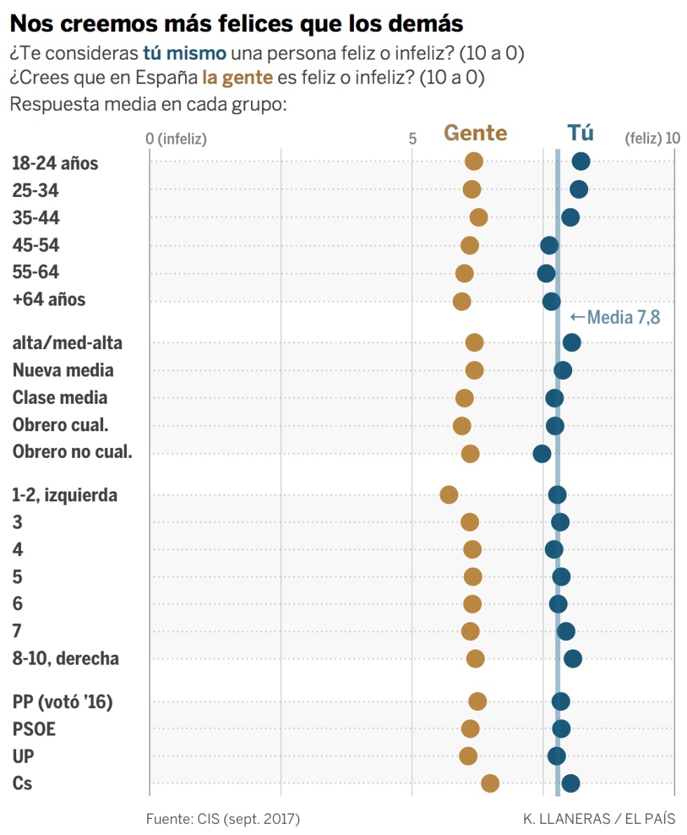 ¿Qué porcentaje de españoles dirías que son felices? (Seguramente son más de lo que crees)