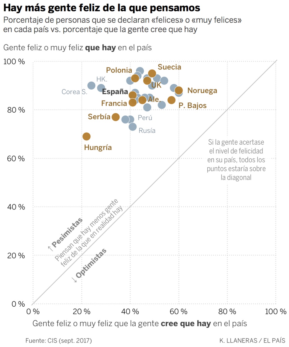 ¿Qué porcentaje de españoles dirías que son felices? (Seguramente son más de lo que crees)