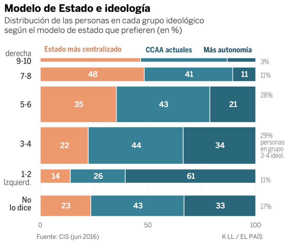 ¿Cuántos nacionalistas españoles hay en España?