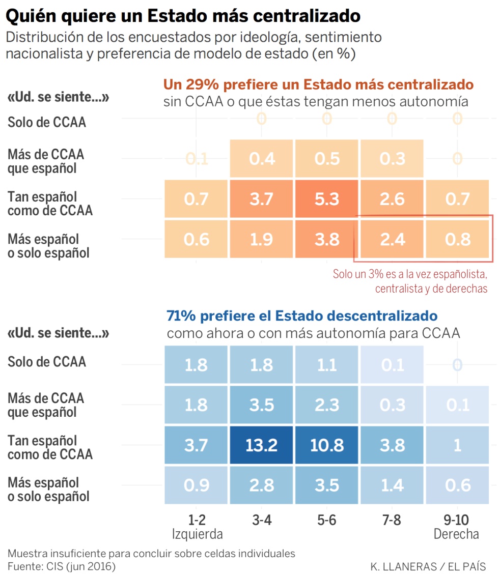 ¿Cuántos nacionalistas españoles hay en España?