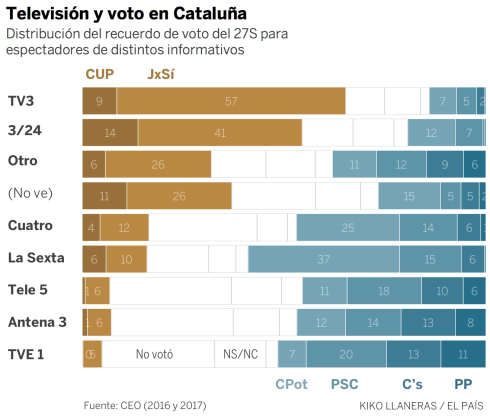 ¿Las noticias en TV3 o TVE? La relación entre televisión e independencia