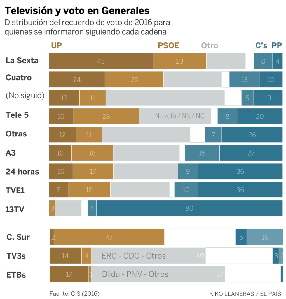 ¿Las noticias en TV3 o TVE? La relación entre televisión e independencia