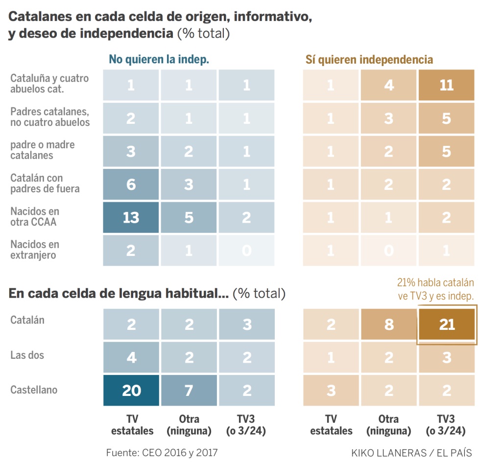 ¿Las noticias en TV3 o TVE? La relación entre televisión e independencia